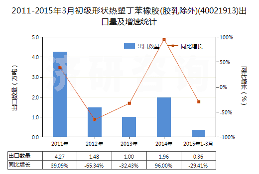 2011-2015年3月初級(jí)形狀熱塑丁苯橡膠(膠乳除外)(40021913)出口量及增速統(tǒng)計(jì)